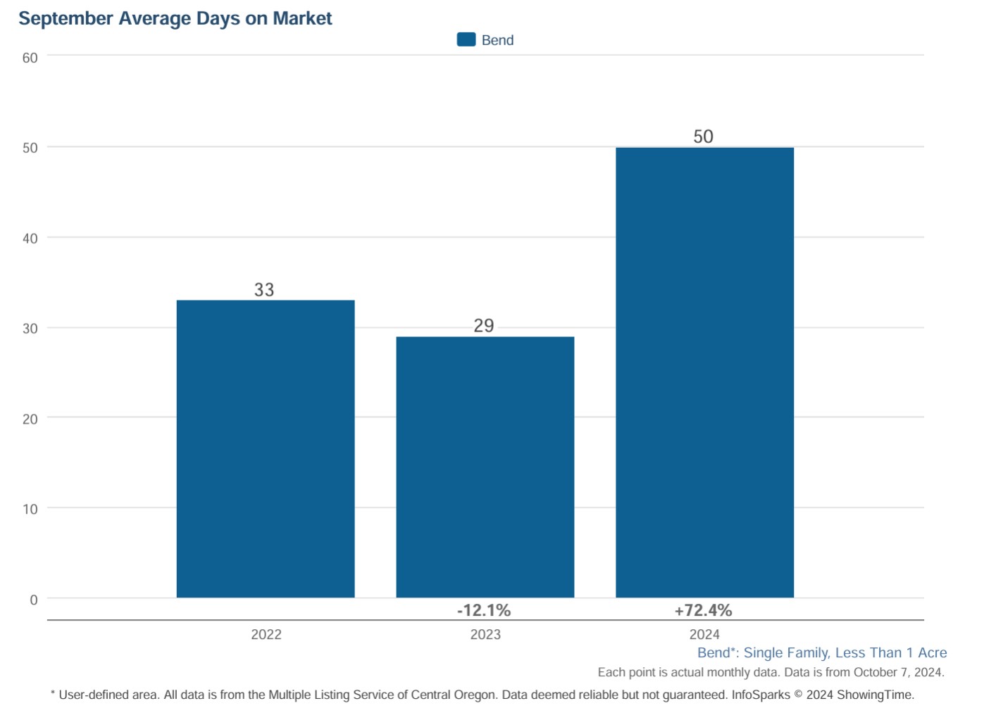 Bend Oregon Real Estate - September 2024 Days on Market