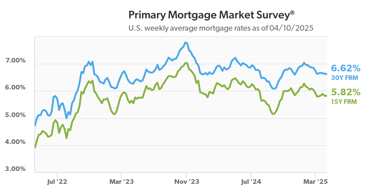 Freddie Mac April 10 2025